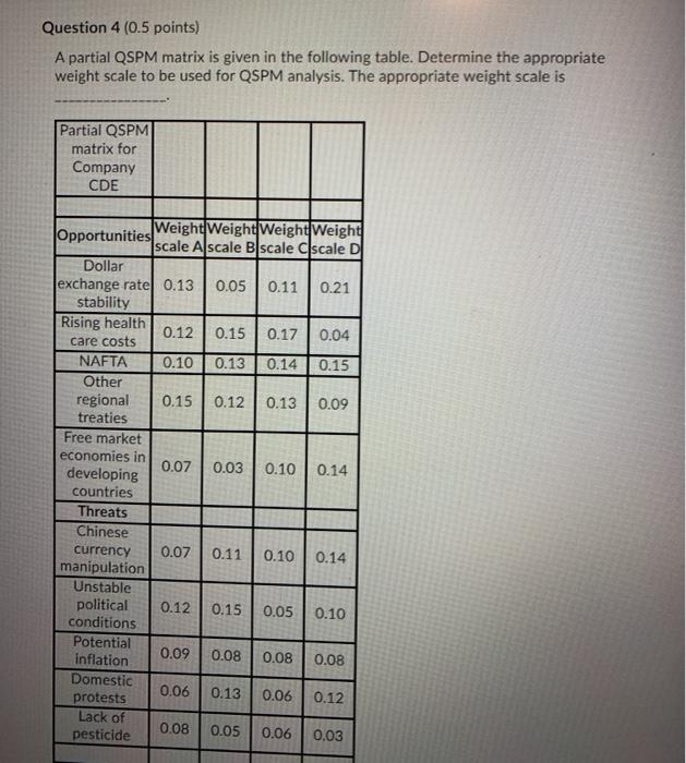  Question 4 (0.5 points) A partial QSPM matrix is given in