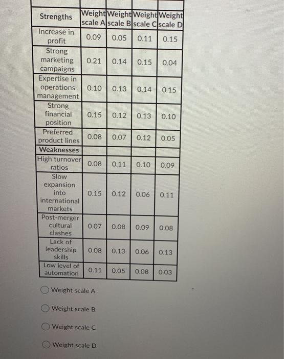 the following table. Determine the appropriate weight scale to be used for