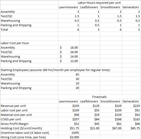 YYour assignment is to recommend a production plan for the coming six
