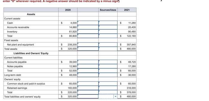 none, source, use. Just Dew It Corporation reports the following balance sheet