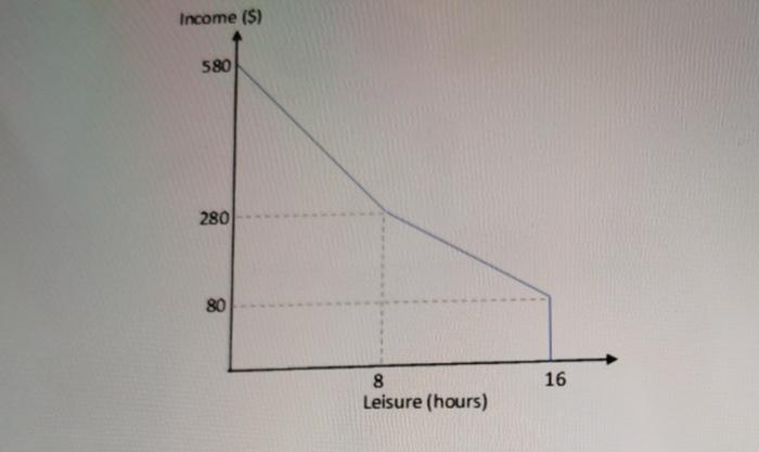 (hours) Ted's daily budget constraint is shown above. Ted's employer pays him