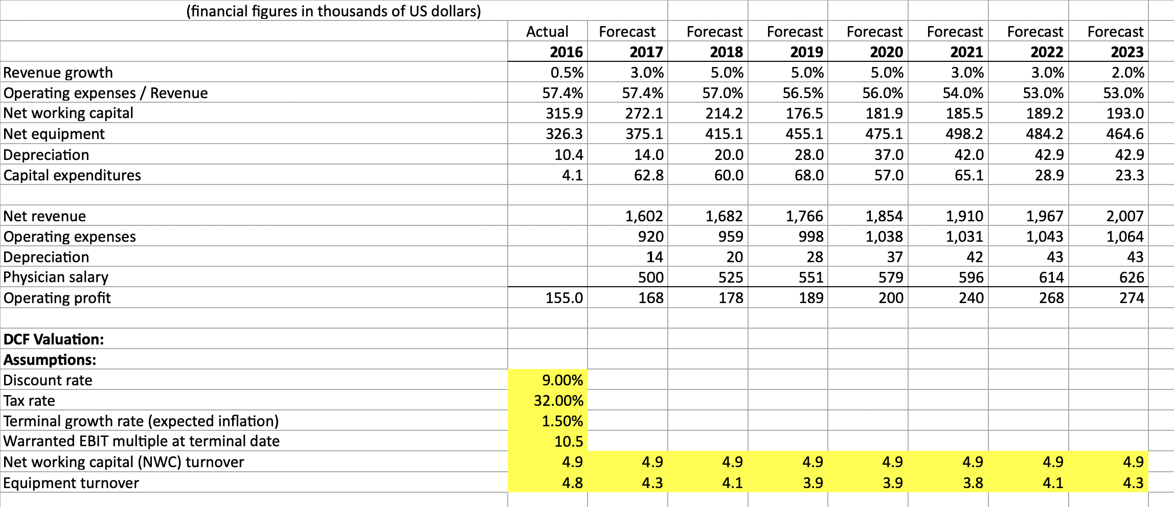  Please perform a DCF Valuation. Use several different terminal value estimates.