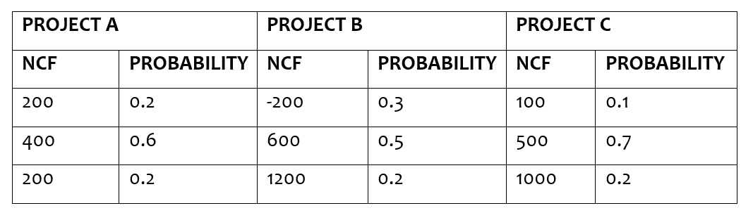 Using the following data calculate the expected value, the standard deviation