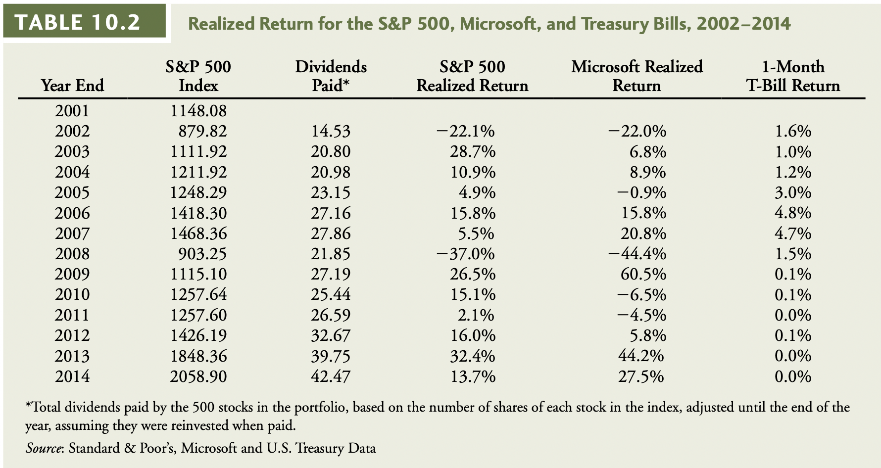  TABLE 10.2 Realized Return for the S&P 500, Microsoft, and Treasury