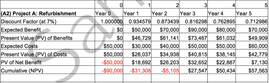  = Estimate the break even point for Project A if the