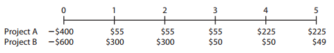 A firm with a 10% WACC is evaluating two projects for this