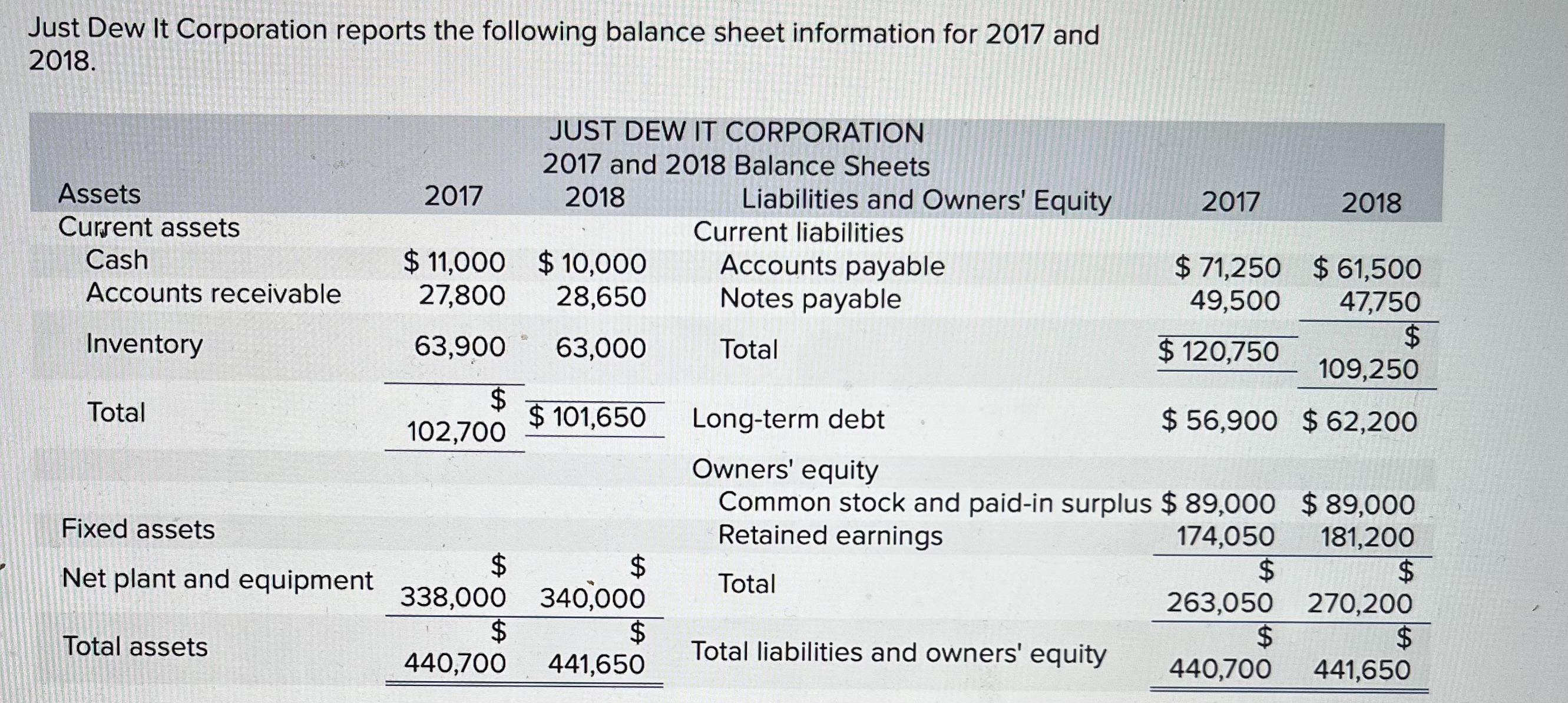 Based on the balance sheets given for Just Dew It, calculate the