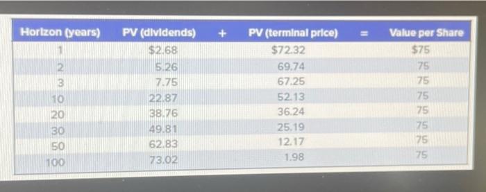 years 1, 2, 3, and 10, assuming that investors expect the dividend