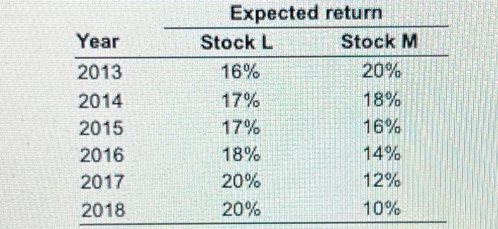  \begin{tabular}{lcc} & \multicolumn{2}{c}{ Expected return } \\ \cline { 2 -