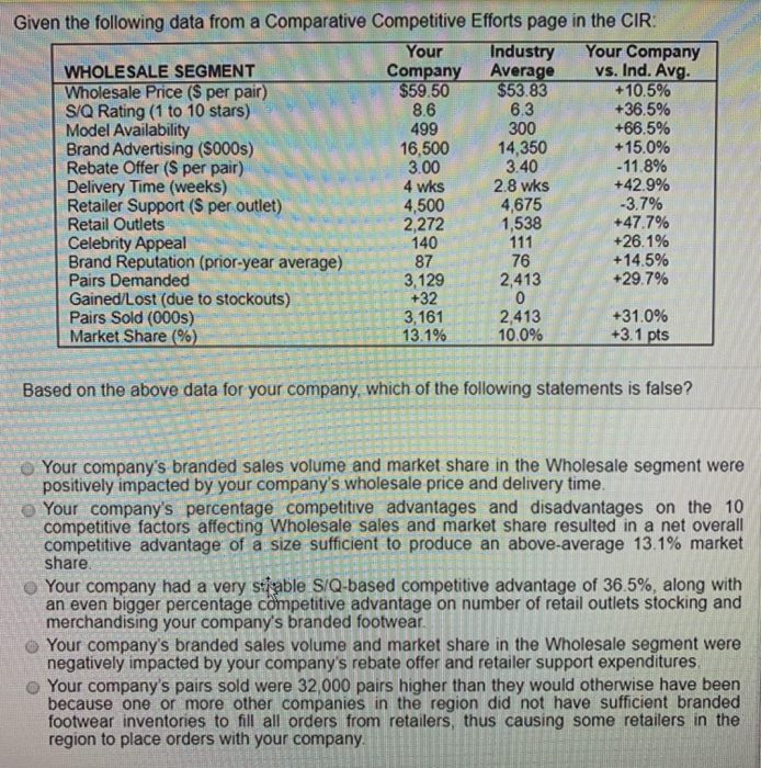  Given the following data from a Comparative Competitive Efforts page in