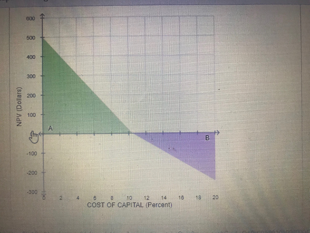 NPV profiles An NPV profile plots a projects NPV at various costs