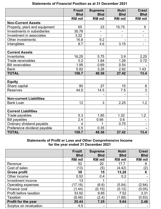 of Supreme Bhd. b. Compute the goodwill or bargain purchase for the
