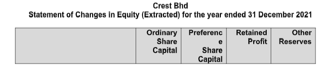 disposal of shares in Supreme Bhd. d. Prepare the Consolidated Statement of
