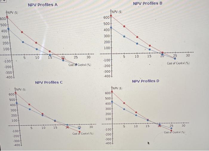 its capital budget, and you have been asked to do the analysis.