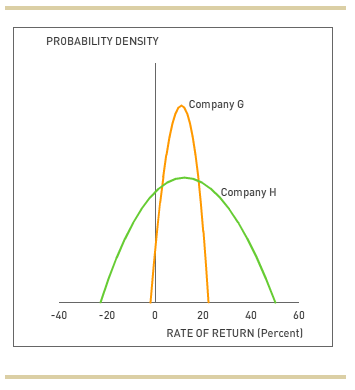4. Statistical measures of stand-alone risk Remember, the expected value of a