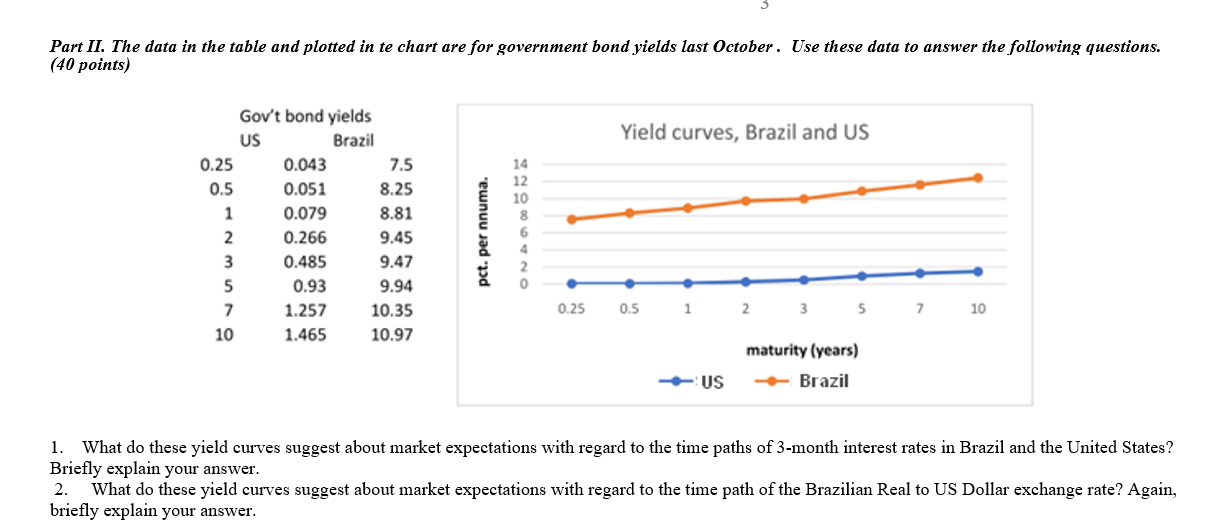 Part II. The data in the table and plotted in te