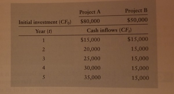 Mutually exclusive projects Projects A and B, of equal risk, are alternatives