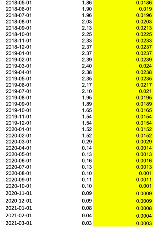 estimate the beta of Campbell Soup Company (ticker: CPB). You have already