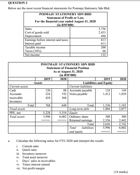  QUESTION 2 Below are the most recent financial statements for Posmaju