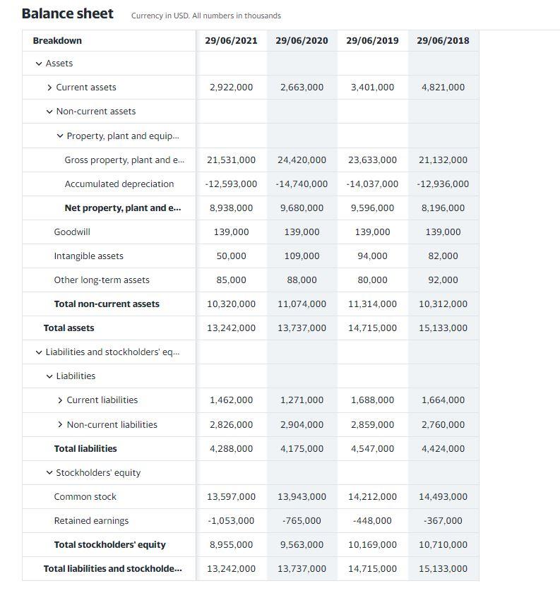model b) dividend discount method, and c) a price ratio method CASH