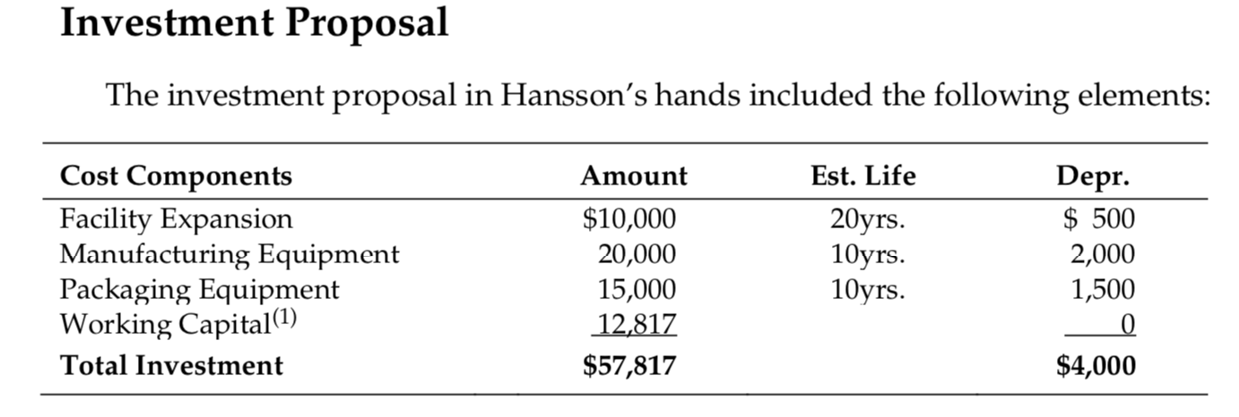 Please review the case study titled "Hansson Private Label" found in your