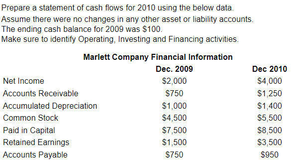  Prepare a statement of cash flows for 2010 using the below
