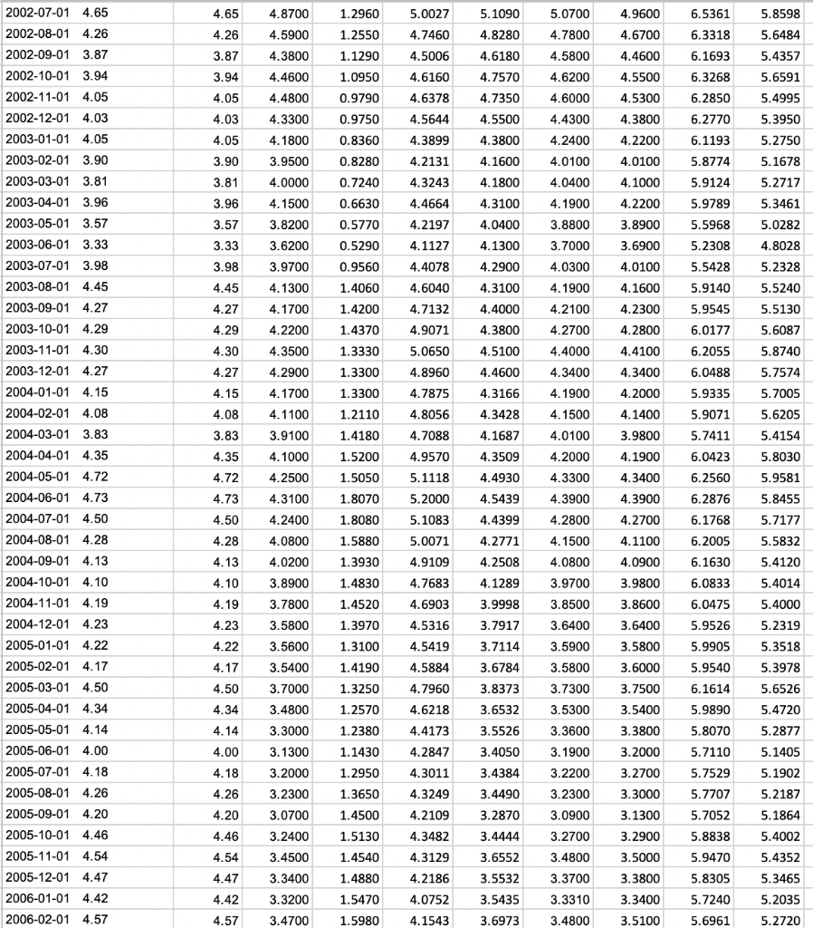 construct a table of the correlation amongst each pair of all 10-year