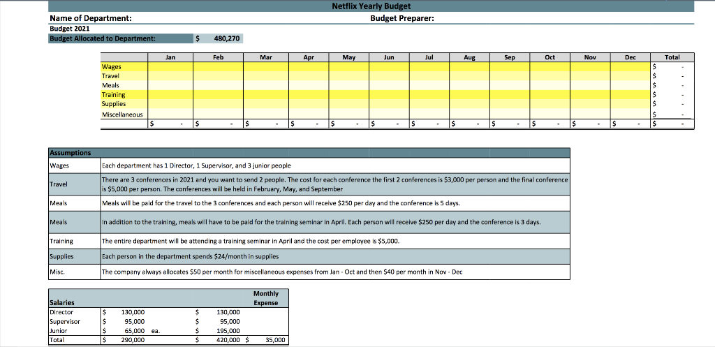 I need help please please You will be creating a budget for