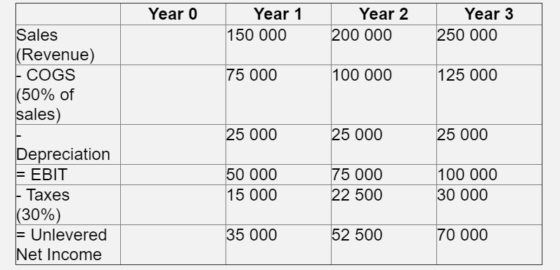 Cutting Edge Warehousing is considering a new project which would last for