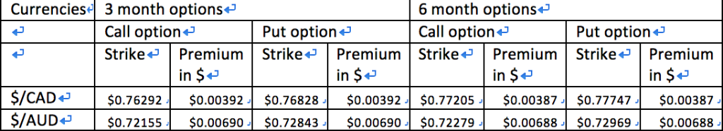 Option prices: Determine the option types that you will consider based on