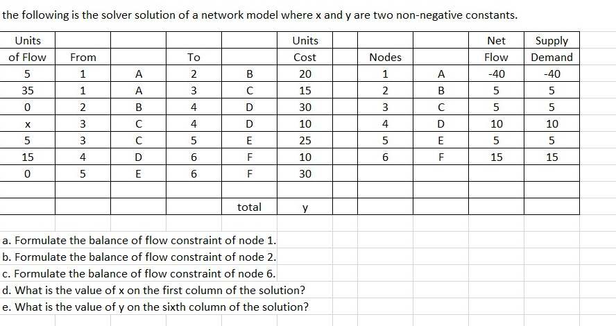  the following is the solver solution of a network model where