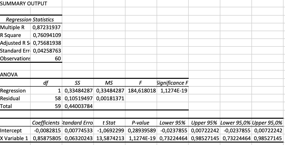 Beta is often estimated by linear regression. A model commonly used is