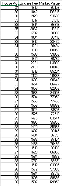 Using the accompanying Home Market Value data, develop a multiple linear regression