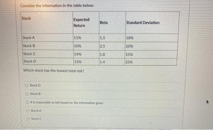  Consider the information in the table below: Stock Expected Return Beta