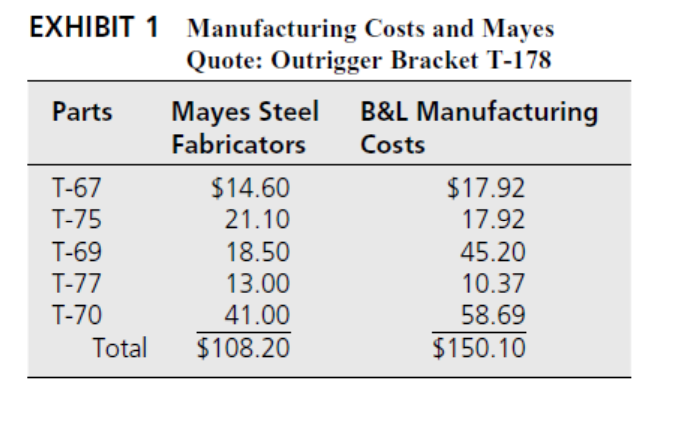 Case Study B&L INC. BACKGROUND Brian Wilson, materials manager at B&L Inc.