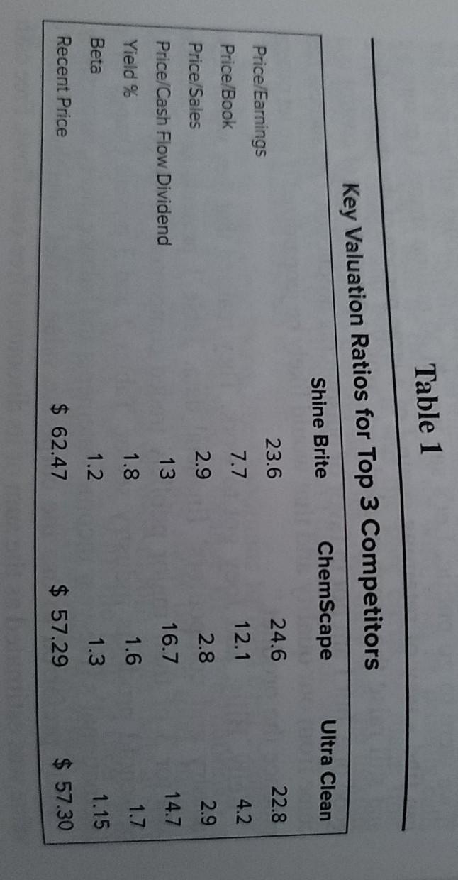 Table 1 Key Valuation Ratios for Top 3 Competitors Shine Brite