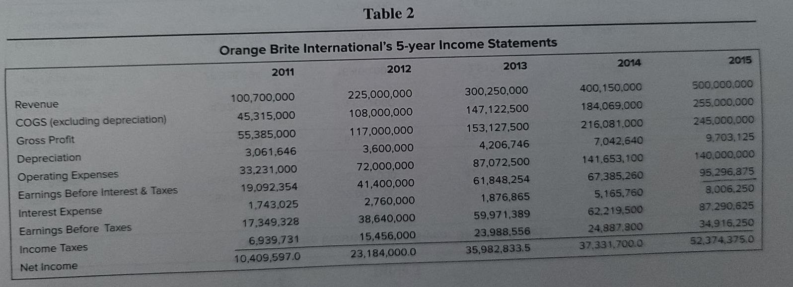 ChemScape Ultra Clean 24.6 22.8 Price Earnings Price/Book 23.6 7.7 12.1 4.2