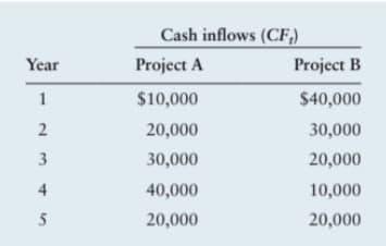 Shell Camping Gear, Inc., is considering two mutually exclusive projects. Each requires