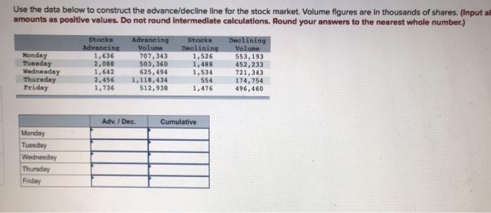  Use the data below to construct the advance/decline line for the