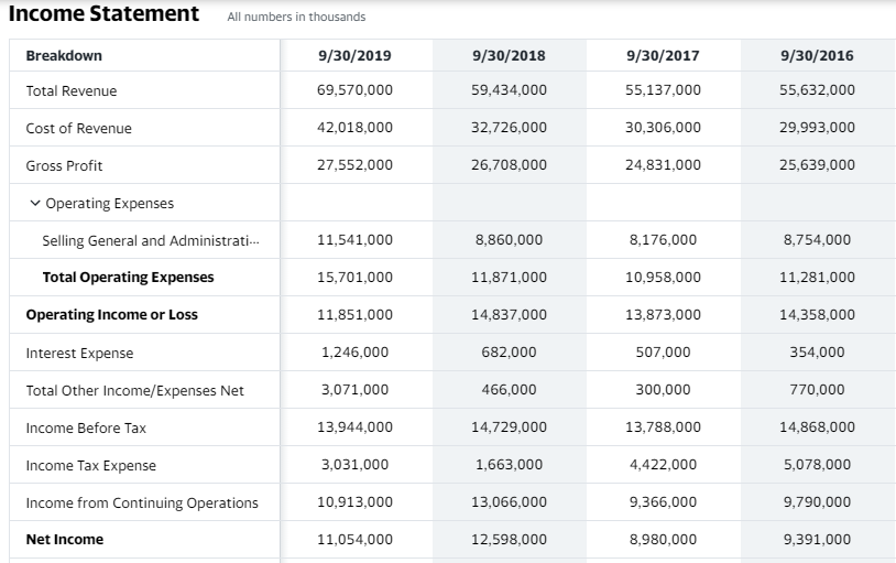  1) Calculate Return on Capital, Return on Assets, and Return on
