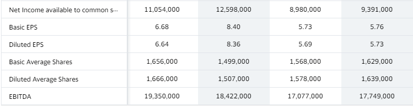 Equity for 2017, 2018 and 2019 2) Calculate Asset Turnover Ratio, Inventory