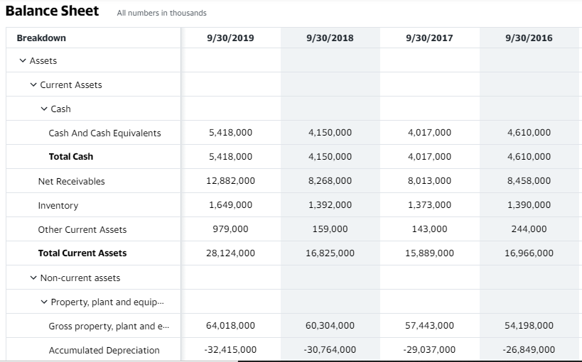 Turnover Ratio, and Receivables Turnover Ratio for 2017, 2018 and 2019 3)