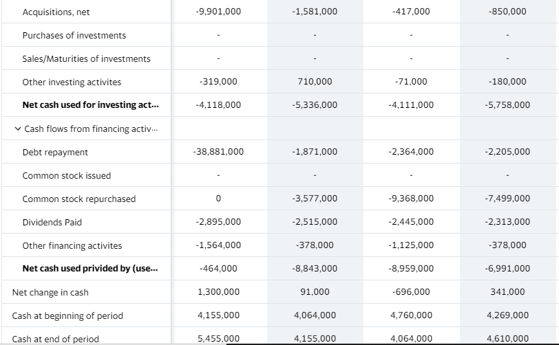 32,726,000 30,306,000 29,993,000 Gross Profit 27,552,000 26,708,000 24,831,000 25,639,000 Operating Expenses Selling