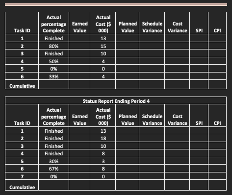 Schedule Performance Index (SPI), Cost Performance Index (CPI). Estimate the revised cost