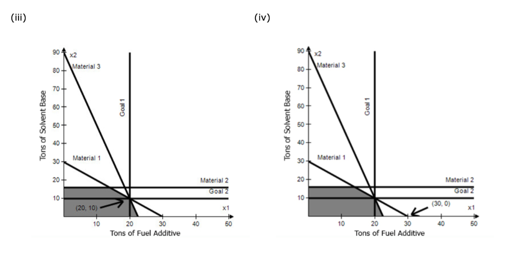 two products: a fuel additive and a solvent base. Each ton of