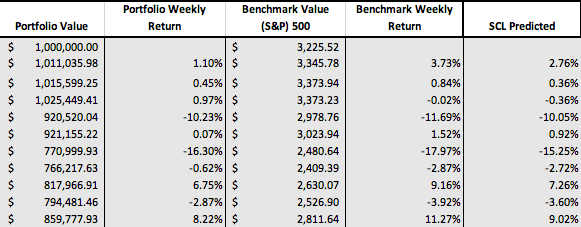 What are the excel functions for the orange cells? Benchmark Weekly Return