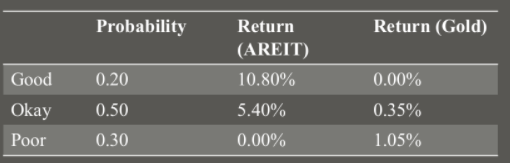 Given the returns and probabilities for the three possible states listed here,