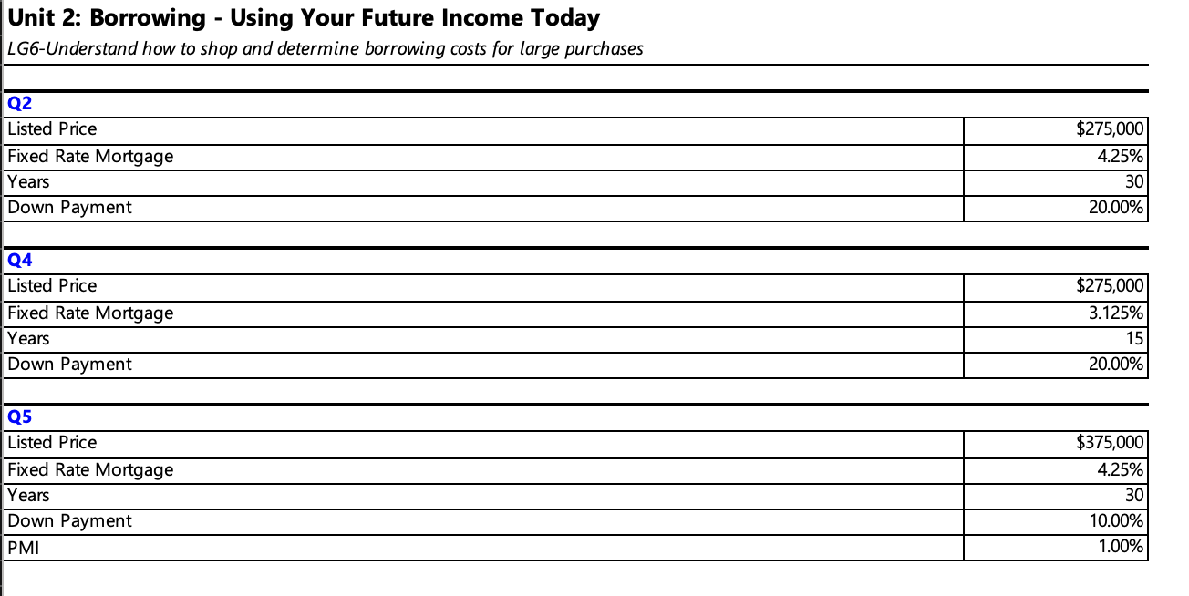  Unit 2: Borrowing - Using Your Future Income Today LG6-Understand how