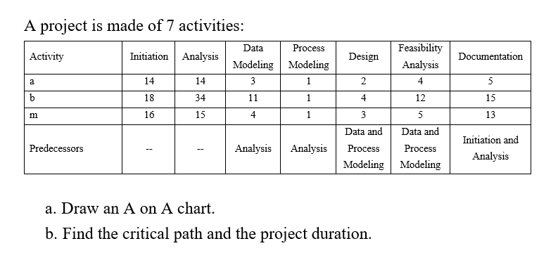  A project is made of 7 activities: Data Process Activity Initiation