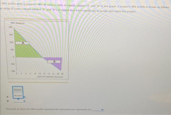 costs of capital, labeled "A* and " B in the graph. A